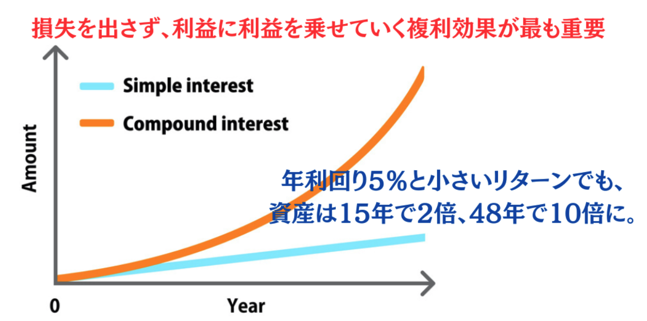 資産 運用 複利 おすすめ (99) 사진