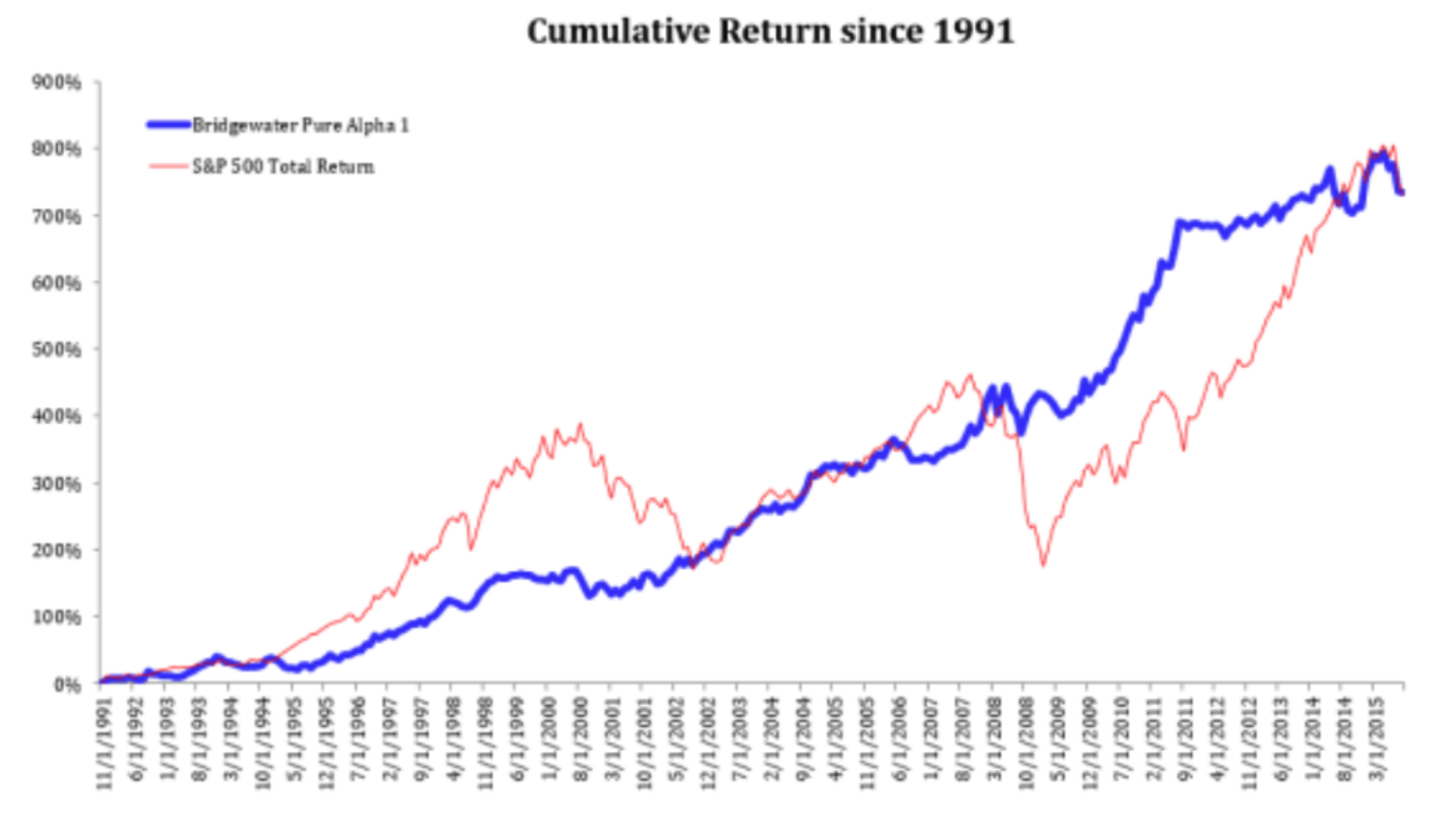 レイダリオ】ヘッジファンドの帝王が運営する「ブリッジウォーターアソシエイツ」を最新のポートフォリオや利回りを含めて徹底解説！ - GLOBAL  MACRO