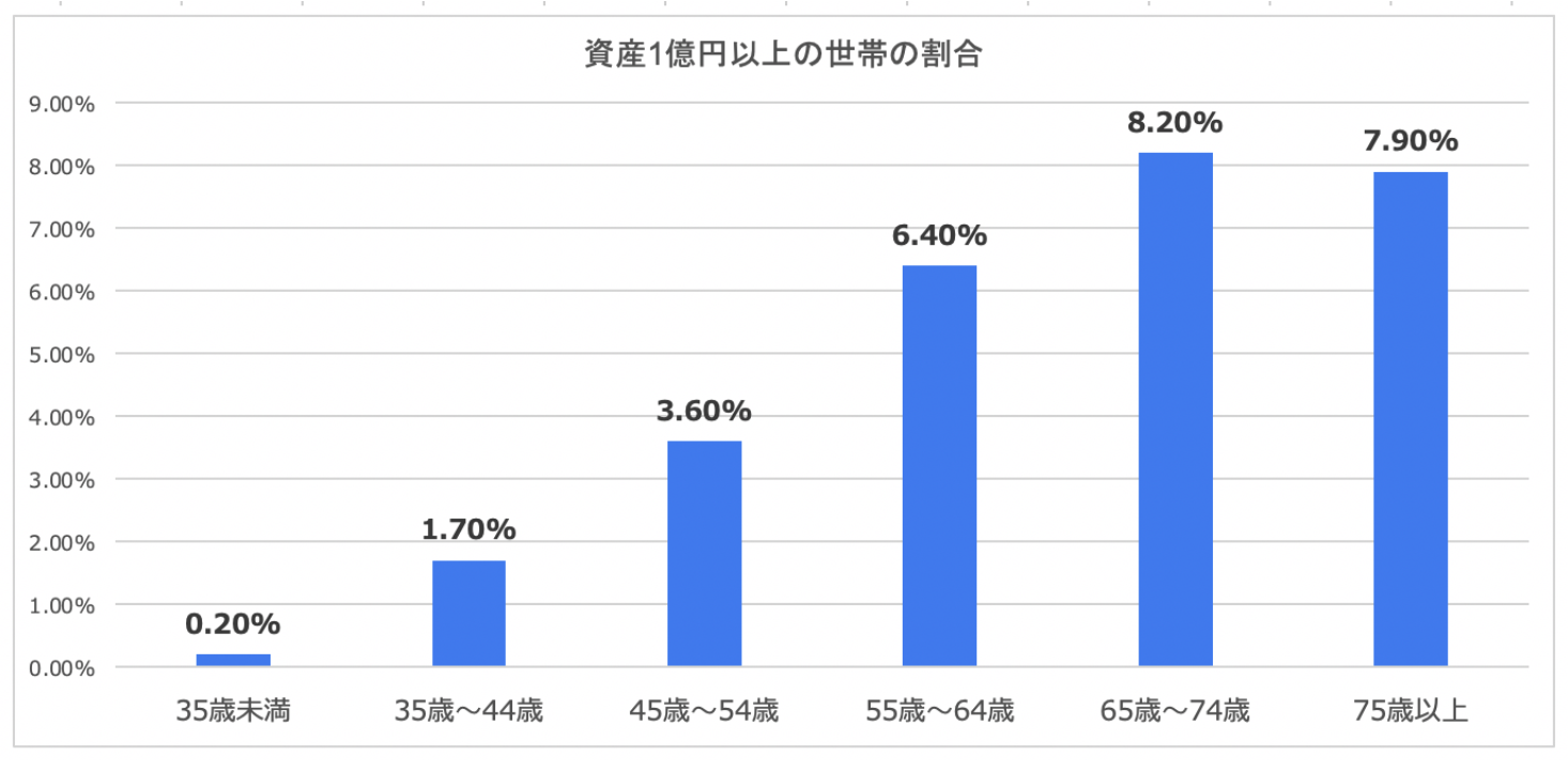 1億円あったらどこに預ける？完全リタイアを目指すためのおすすめの資産運用法を紹介！ - GLOBAL MACRO