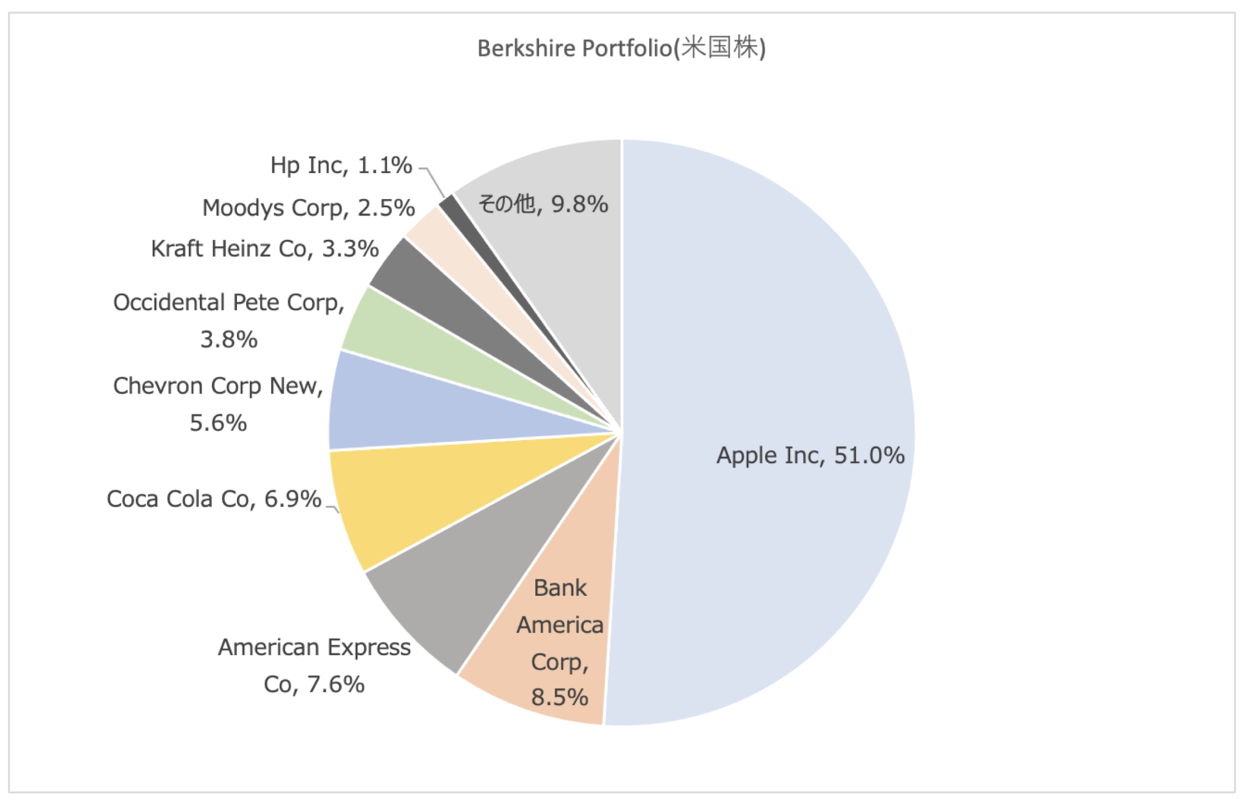 投資先には日本株も！？ウォーレンバフェットが運営する「バークシャーハサウェイ」の運用利回りの推移や最新の保有銘柄とは？ - GLOBAL MACRO
