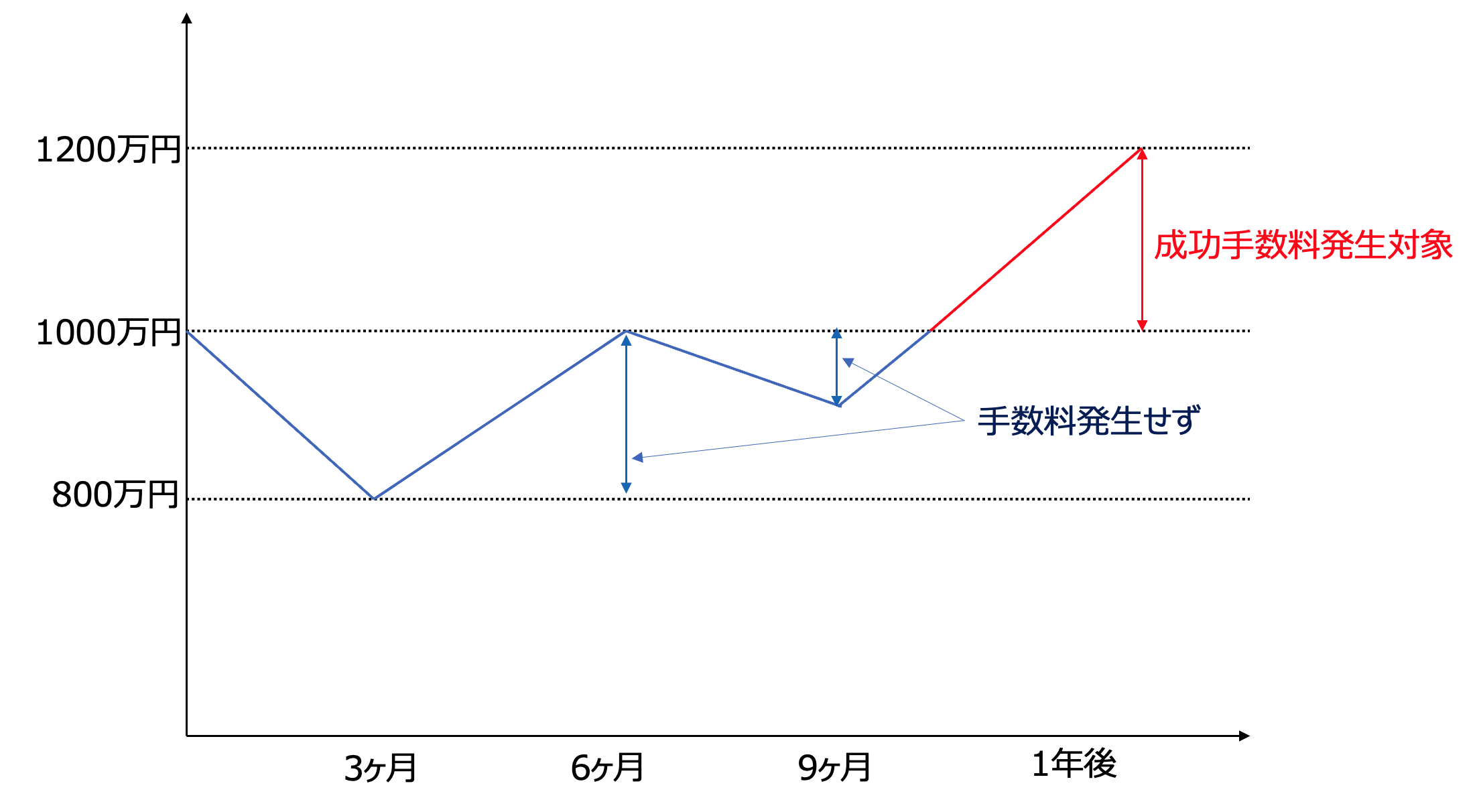 ヘッジファンドの手数料体系を投資信託と比較！ハイウォーターマーク方式とは？ - GLOBAL MACRO