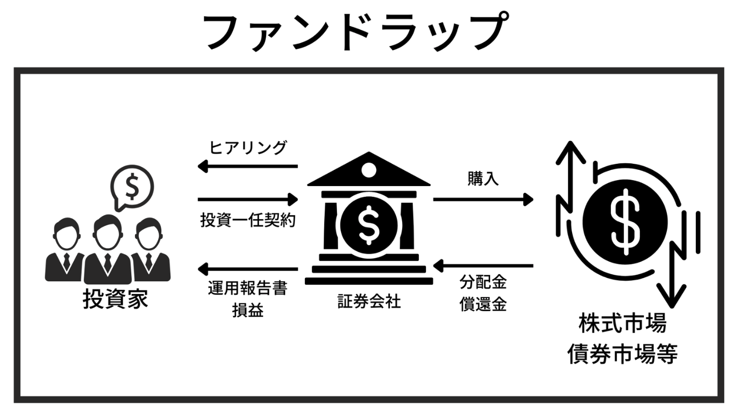 運用状況がひどいと評判の「りそなファンドラップ 」を徹底評価！口コミや金融庁のデータから手数料や実績を含めて紐解く。 - GLOBAL MACRO