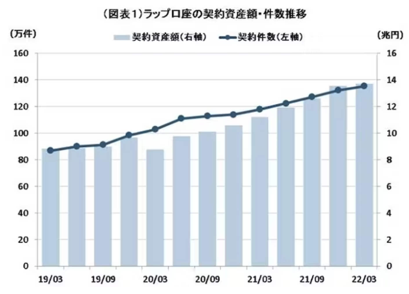運用状況がひどいと評判の「りそなファンドラップ 」を徹底評価！口コミや金融庁のデータから手数料や実績を含めて紐解く。 - GLOBAL MACRO