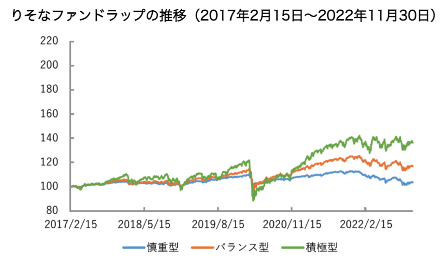運用状況がひどいと評判の「りそなファンドラップ 」を徹底評価！口コミや金融庁のデータから手数料や実績を含めて紐解く。 - GLOBAL MACRO