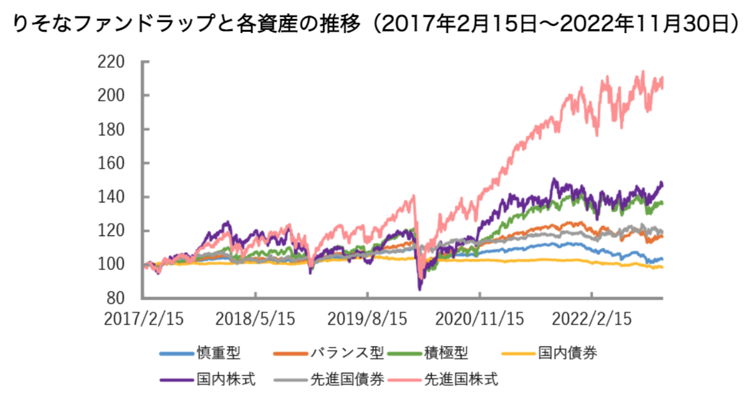 運用状況がひどいと評判の「りそなファンドラップ 」を徹底評価！口コミや金融庁のデータから手数料や実績を含めて紐解く。 - GLOBAL MACRO