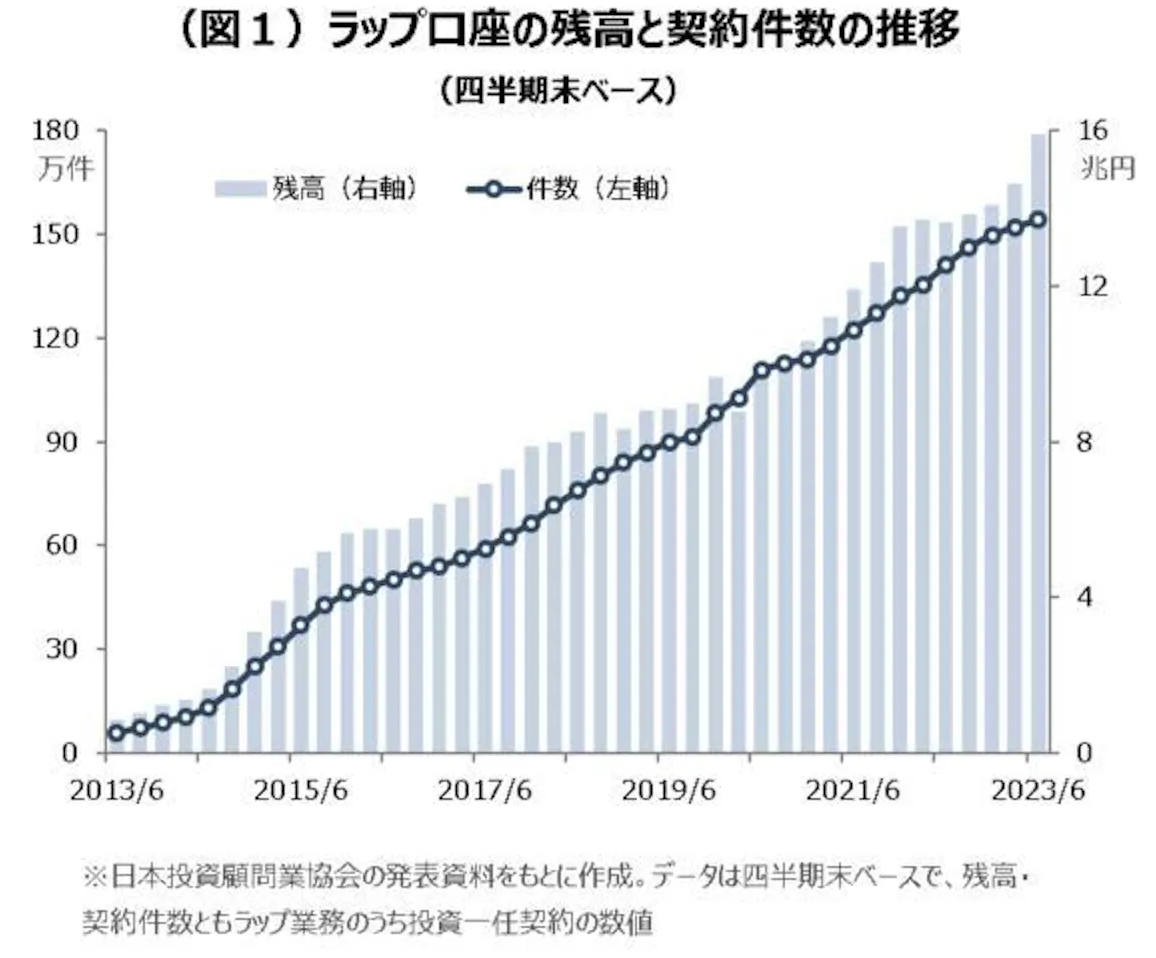 SMBC日興証券の「日興ファンドラップ」の評判は悪い？儲かったとの声も？運用実績などから徹底調査！ - GLOBAL MACRO