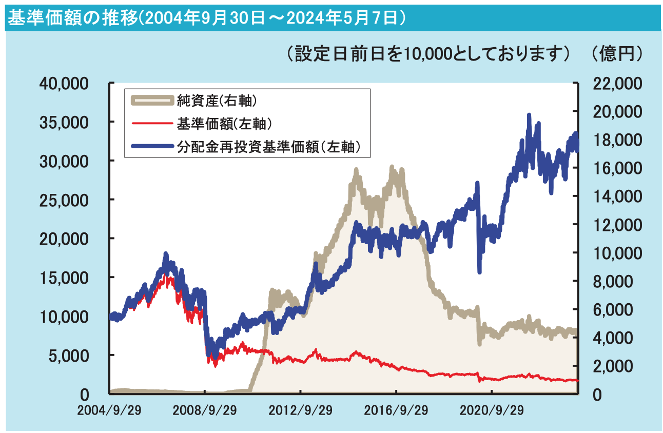 ゼウス投信】売り時！？配当金がまた下がった！？大損すると評判が悪い投資信託「新光US-REITオープン」を2024年以降の今後の見通しや口コミを含めて評価！  - GLOBAL MACRO