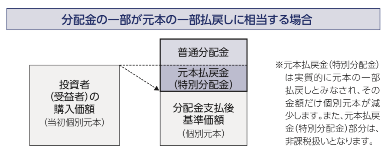 ゼウス投信】売り時！？配当金がまた下がった！？大損すると評判が悪い投資信託「新光US-REITオープン」を2024年以降の今後の見通しや口コミを含めて評価！  - GLOBAL MACRO