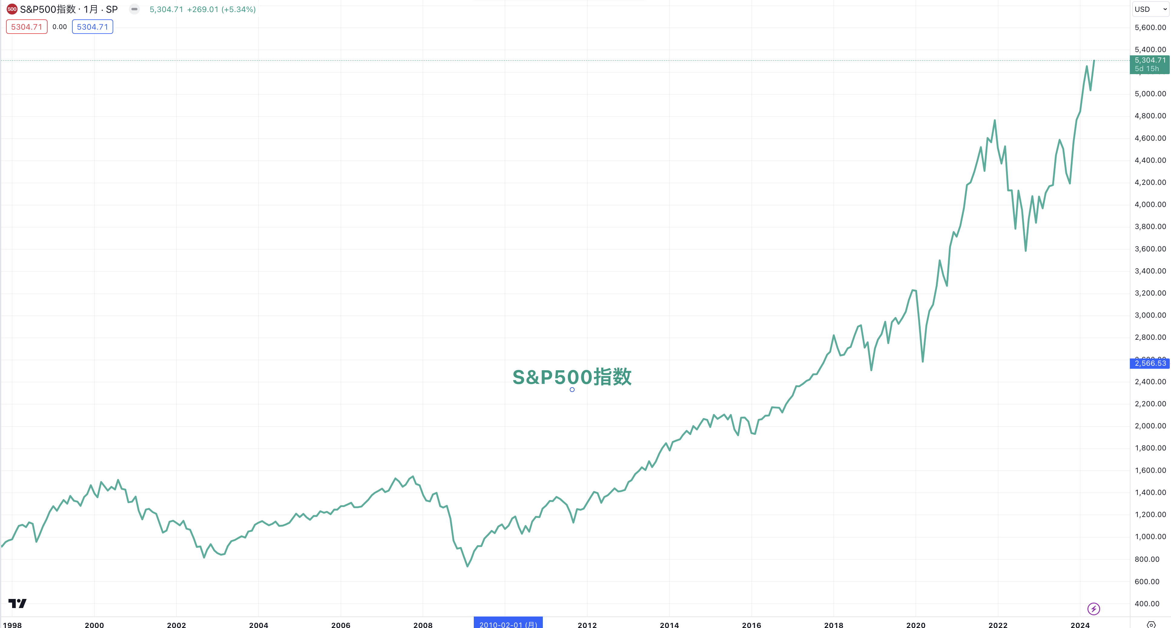 年利10パーセント】目指すのは難易度が高い！？投資商品として株や投資信託等の選択肢を検証！ - GLOBAL MACRO
