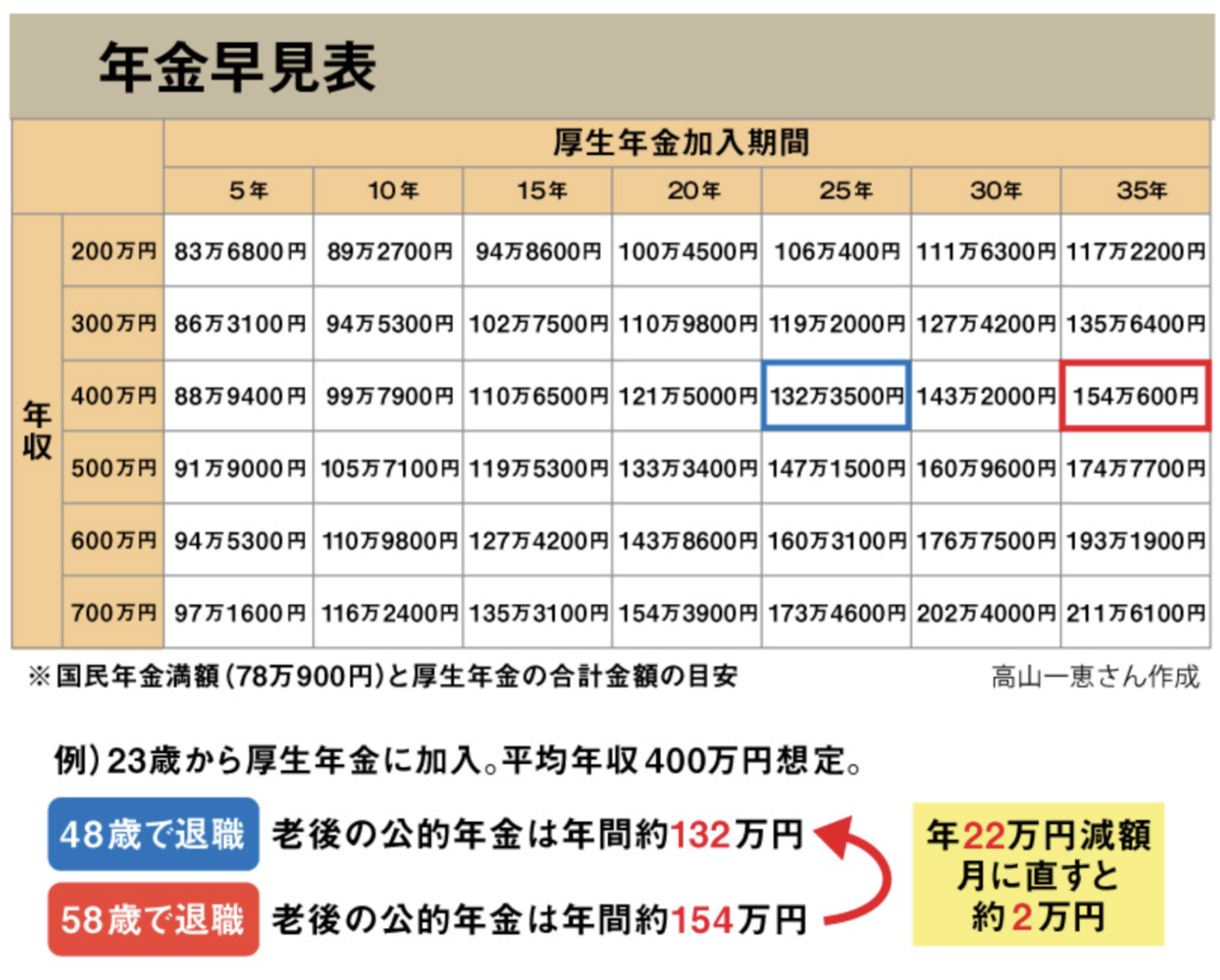 夫婦と独身のケースで50歳〜55歳で早期退職するにはいくらあれば辞められる？アーリーリタイア後に後悔しないために必要な資産とは？ - GLOBAL  MACRO
