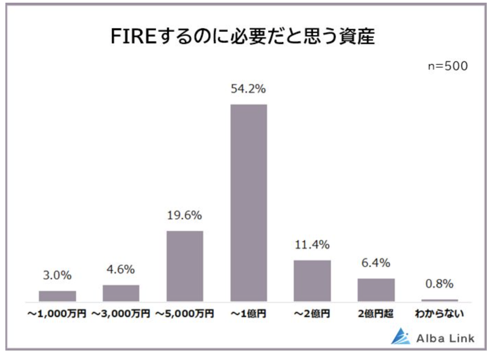 金融資産2億円〜3億円あったら資産運用で完全リタイアは可能か？50歳や60歳以降で発生する費用からFIREに必要な金額を算出！ - GLOBAL  MACRO
