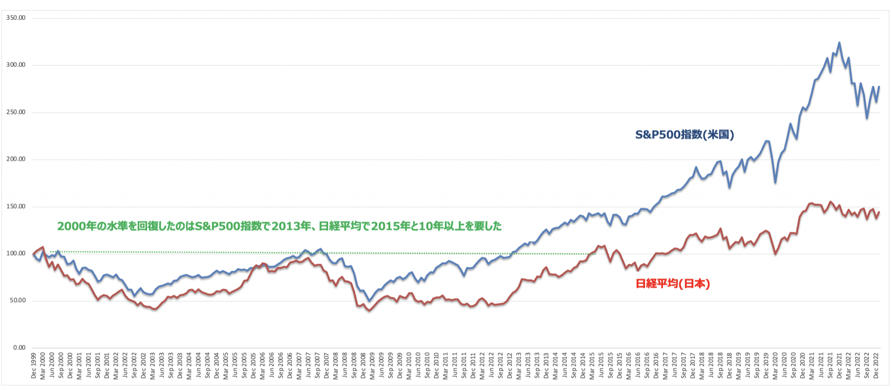 金融資産2億円〜3億円あったら資産運用で完全リタイアは可能か？50歳や60歳以降で発生する費用からFIREに必要な金額を算出！ - GLOBAL  MACRO