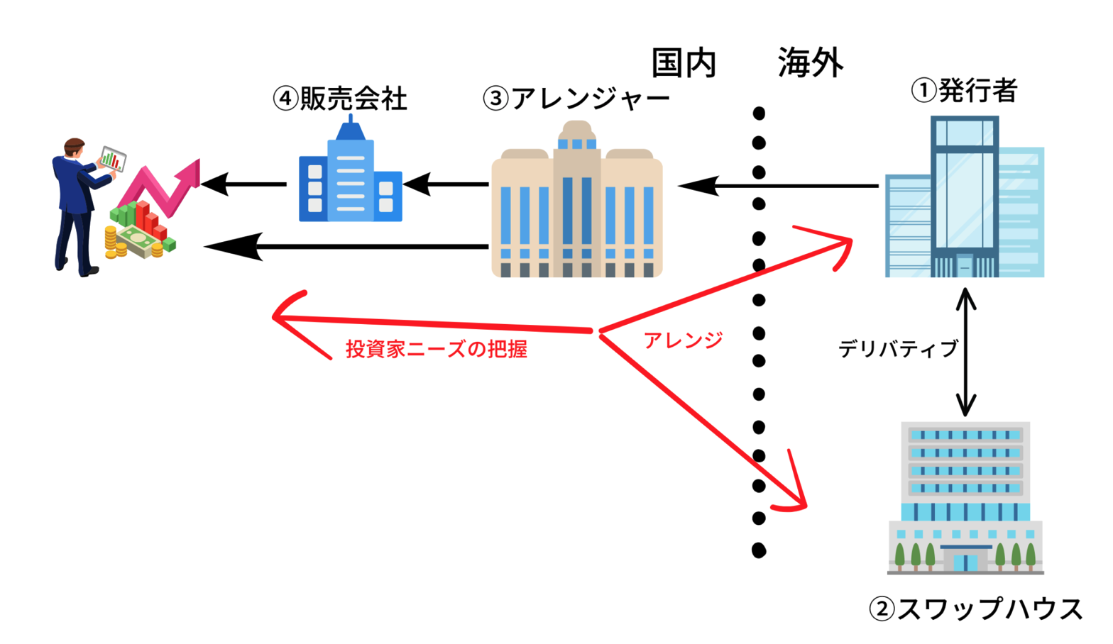 大損でやばい？】大きく儲かると評判の「仕組み債」のからくりを紐解く！ - GLOBAL MACRO