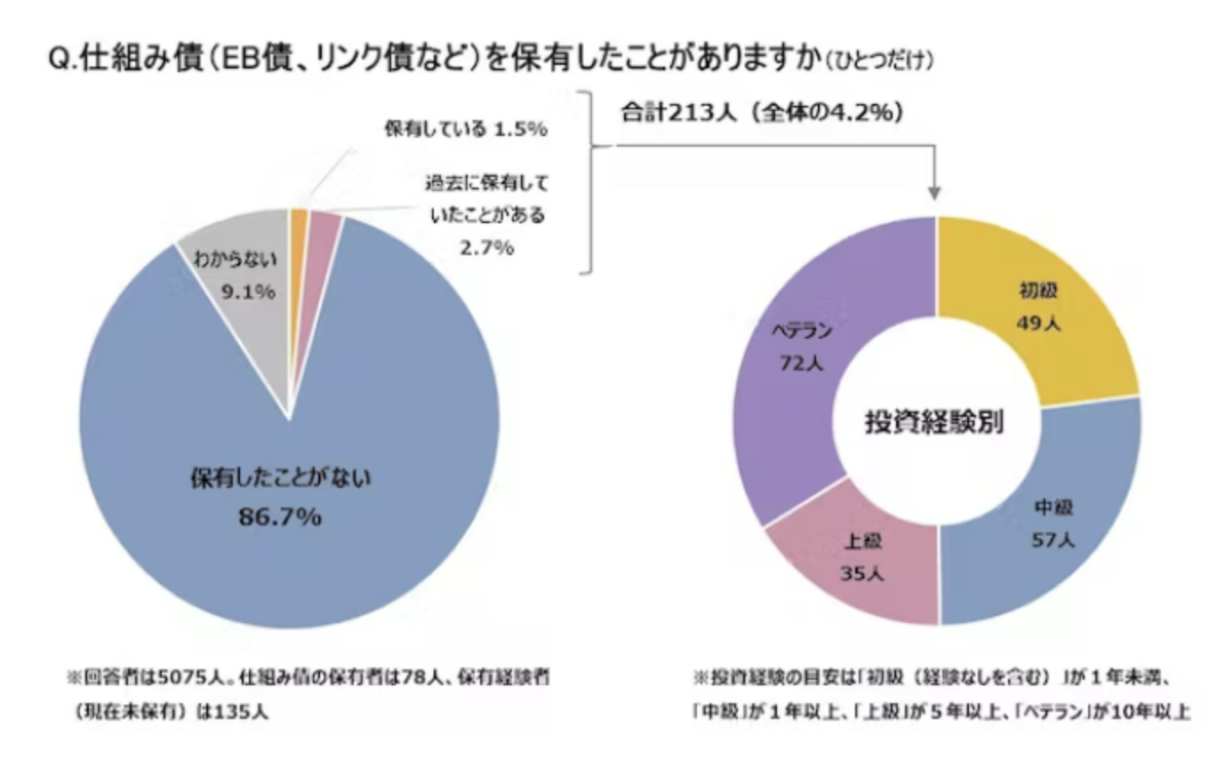 大損でやばい？】大きく儲かると評判の「仕組み債」のからくりを紐解く！ - GLOBAL MACRO