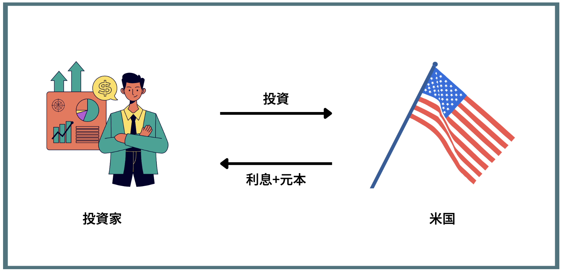 年利3パーセント】個人投資家の利回りの平均と比べて難易度は低い？低リスクで安定した利回りが狙える金融商品4選を紹介！ - GLOBAL MACRO