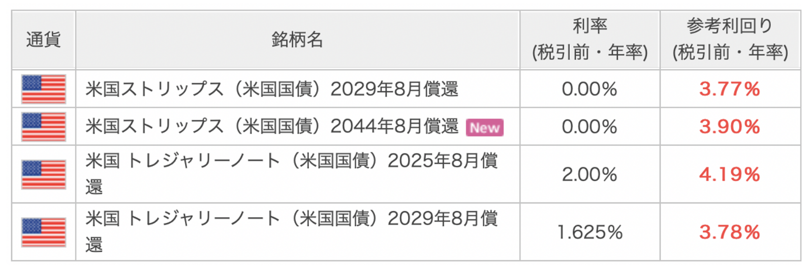 年利3パーセント】個人投資家の利回りの平均と比べて難易度は低い？低リスクで安定した利回りが狙える金融商品4選を紹介！ - GLOBAL MACRO