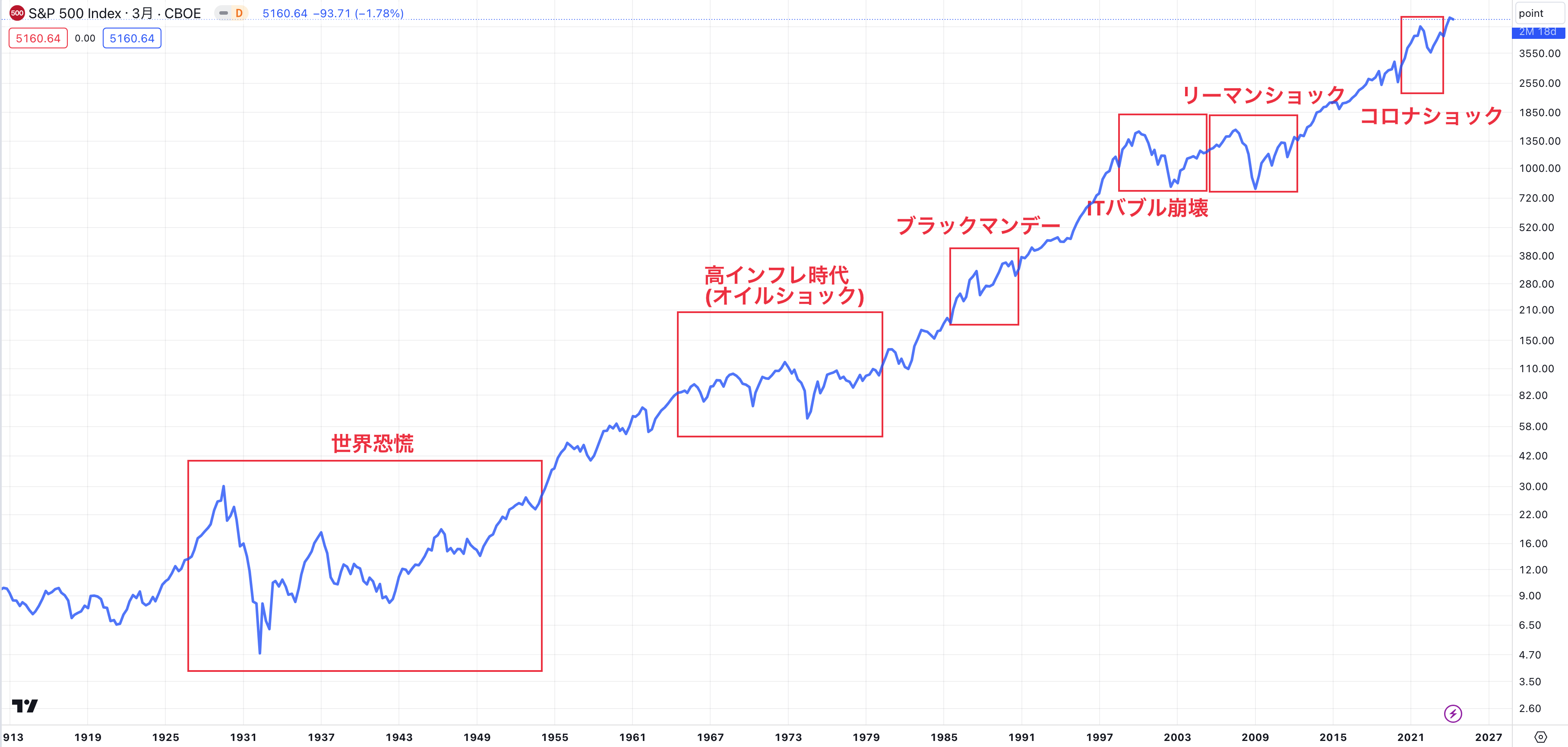 S&P500指数の暴落の歴史