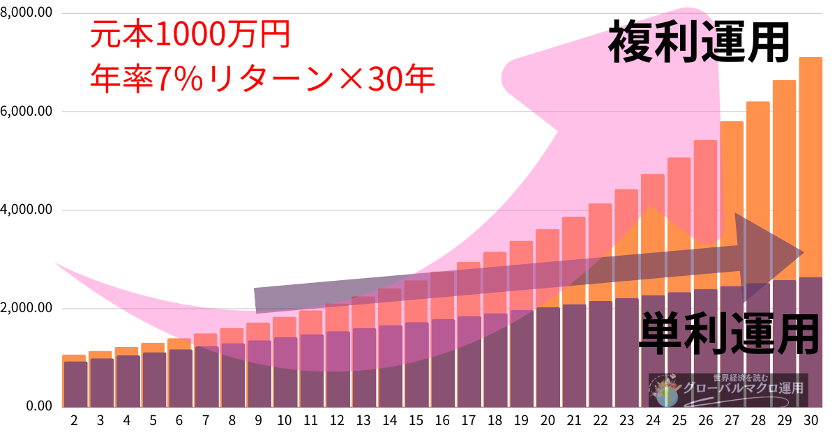 複利運用（利回り7％前提）