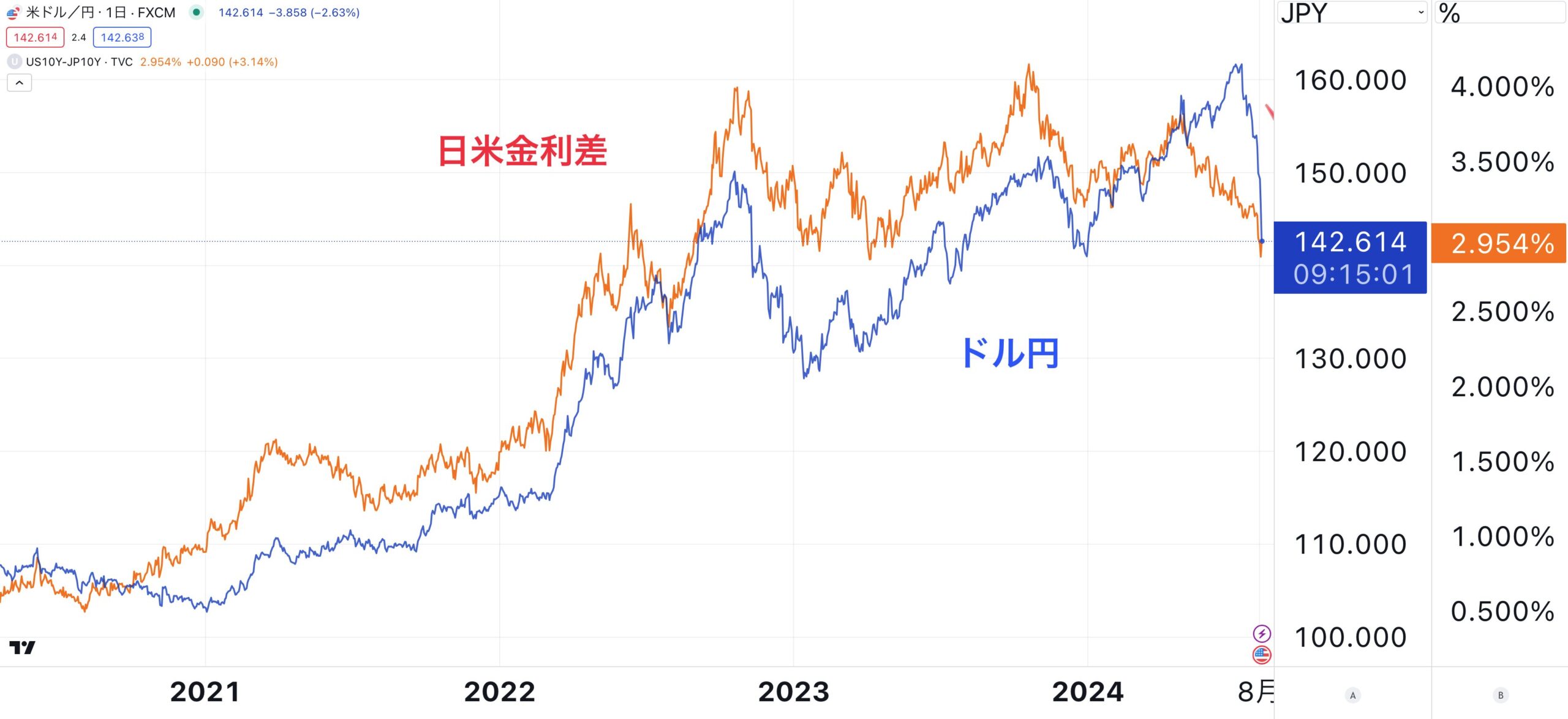 ドル円は直近円高に大きく調整