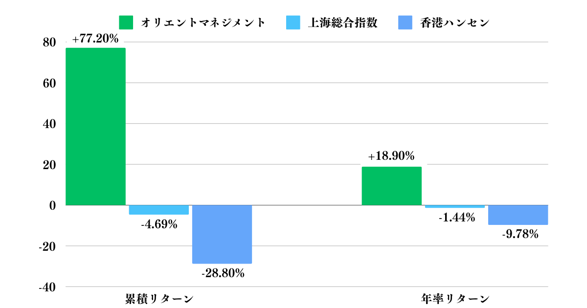 2021年6月の運用開始以降のオリエントマネジメントのリターン