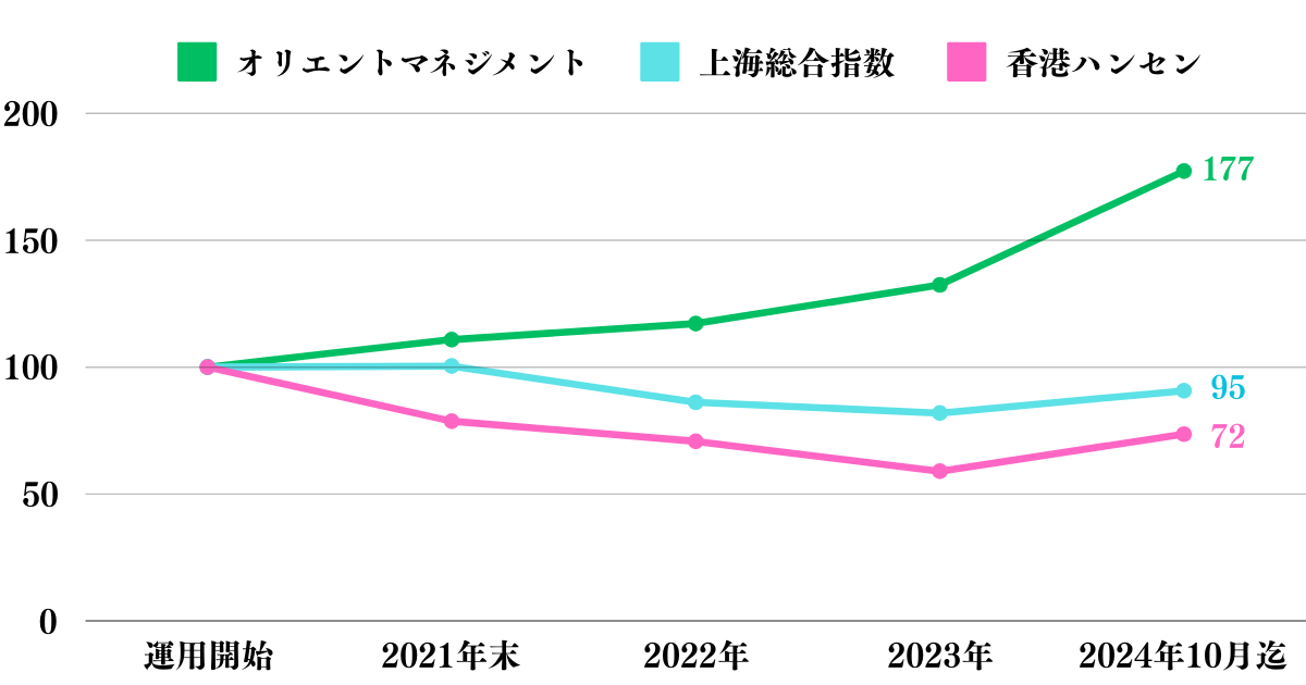 オリエントマネジメントの高いリターン