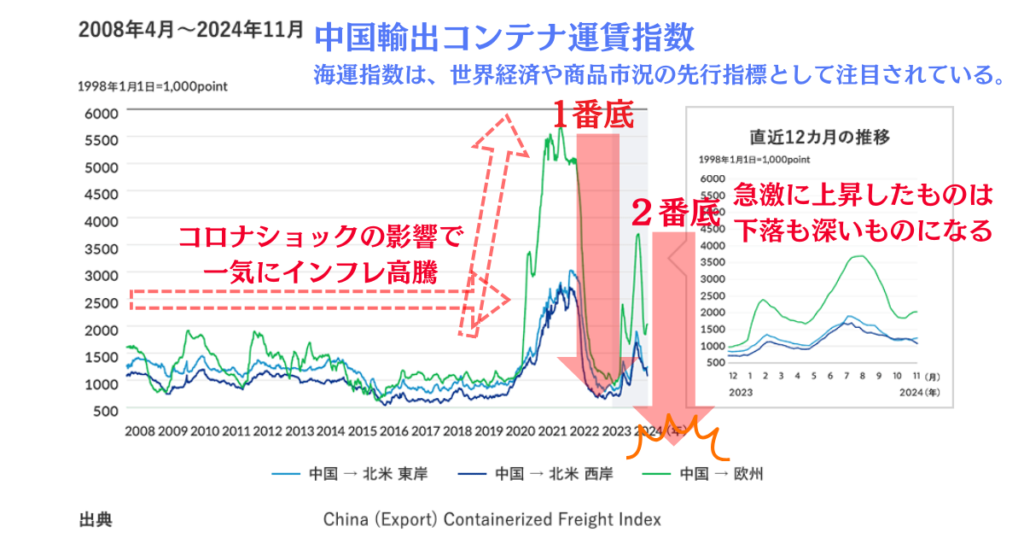 中国輸出コンテナ運賃指数 海運指数は、世界経済や商品市況の先行指標として注目されている。