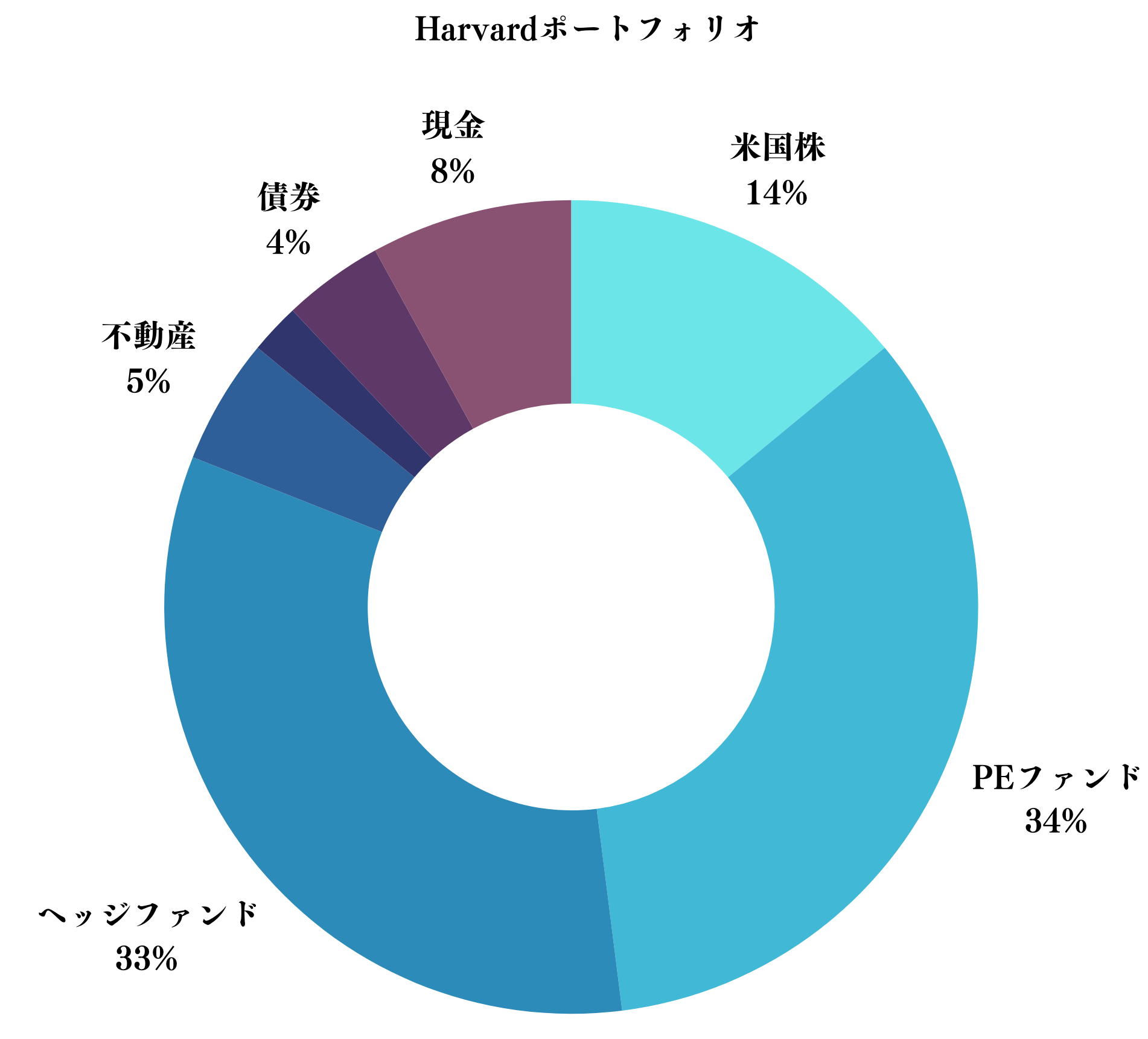 ハーバード大のエンダウメントのポートフォリオ