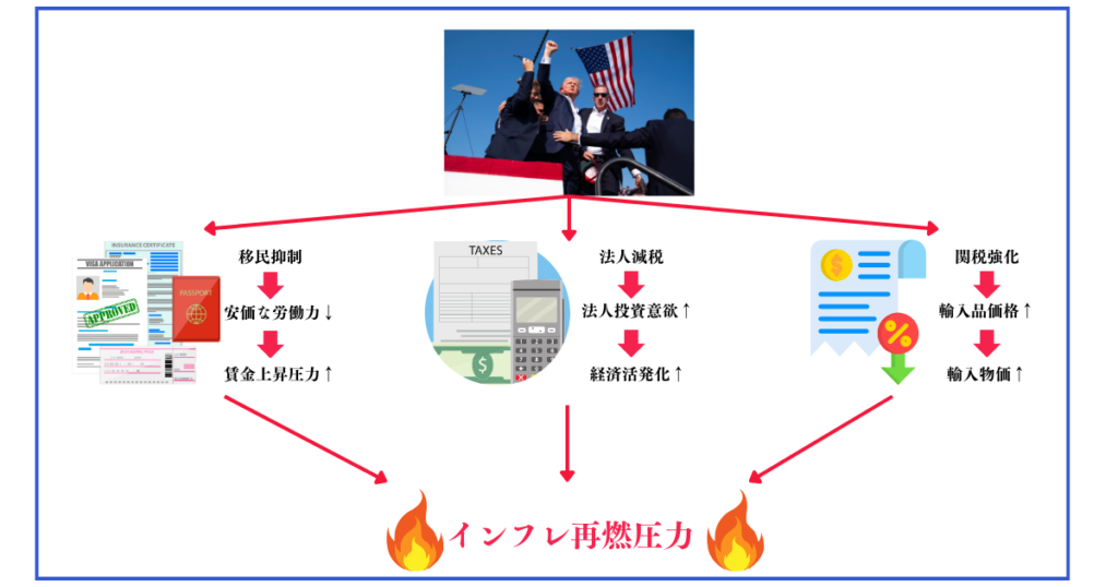 トランプのインフレ政策