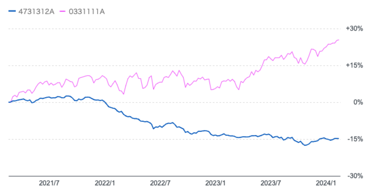 投資のソムリエとeMAXIS Slim8資産均等の過去3年のチャート比較