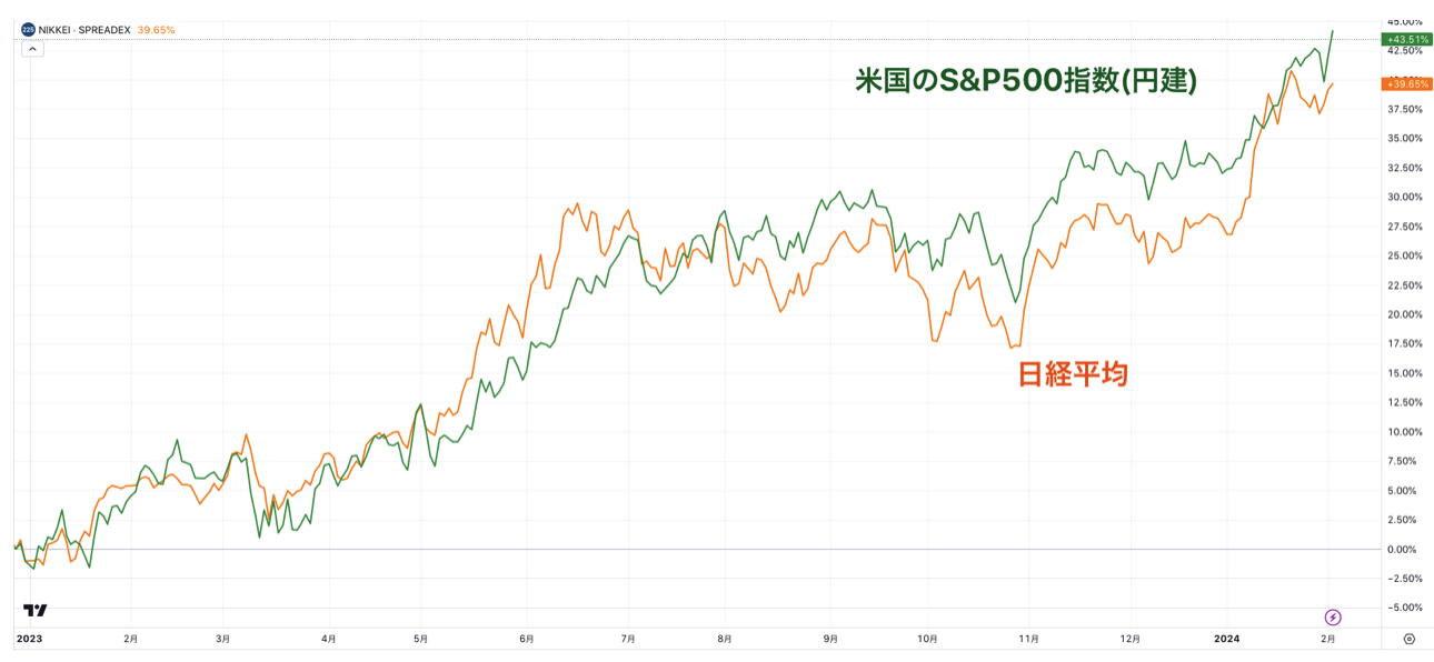 日経平均と円建てのS&P500指数はほぼ連動