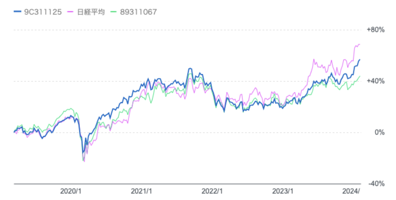 2019年以来のジェイリバイブとひふみ投信と日経平均株価のリターンの比較