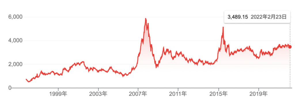 この10年間停滞している上海総合指数の株価