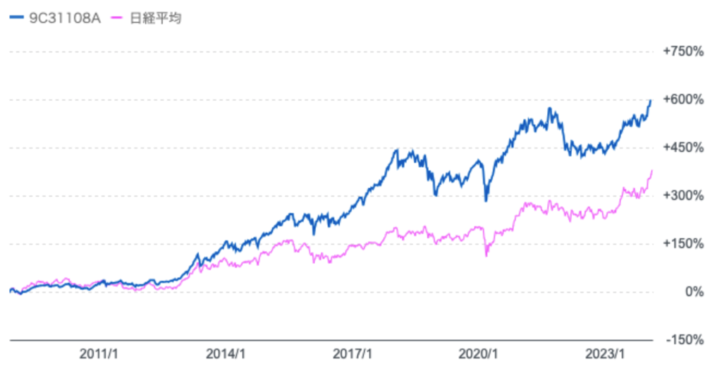 運用開始以来のひふみ投信と日経平均の株価の比較