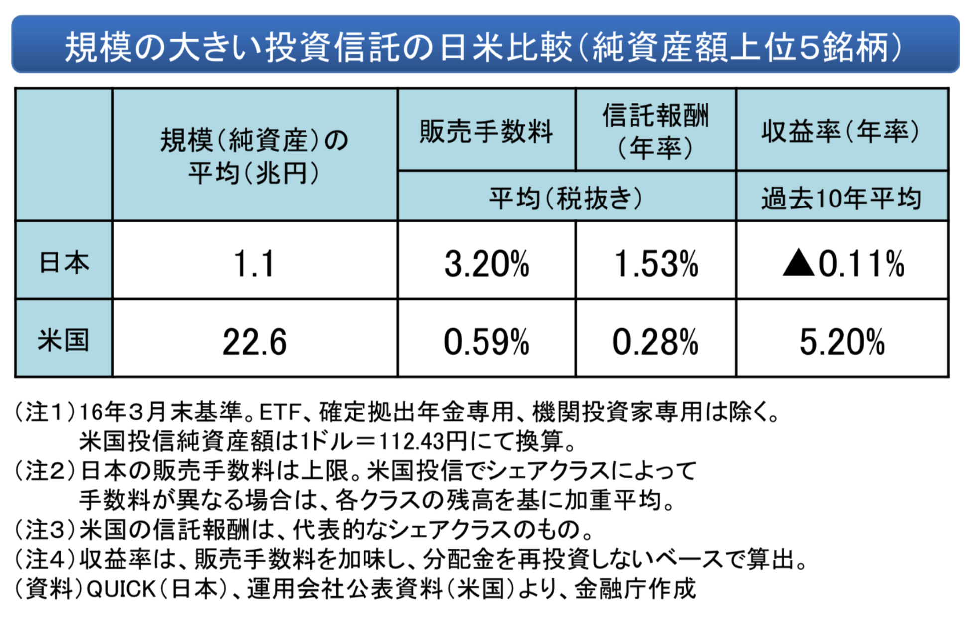 日本と米国の売れ筋投資信託の比較