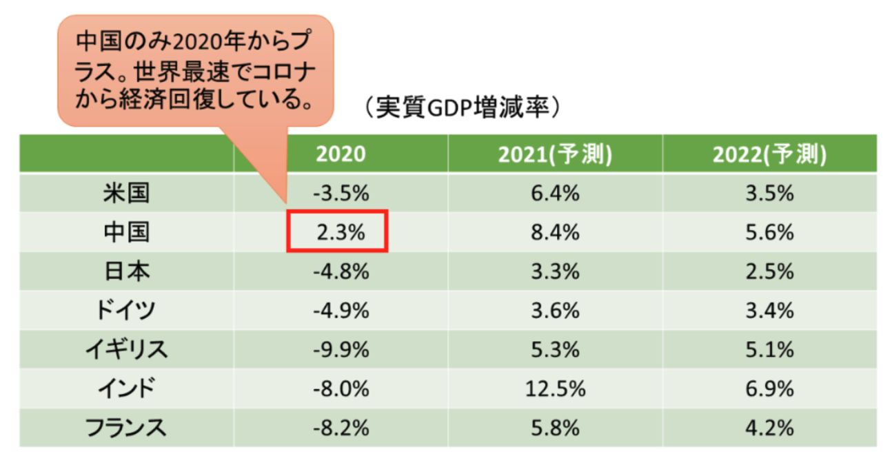 中国を含む主要国の経済成長率の推移