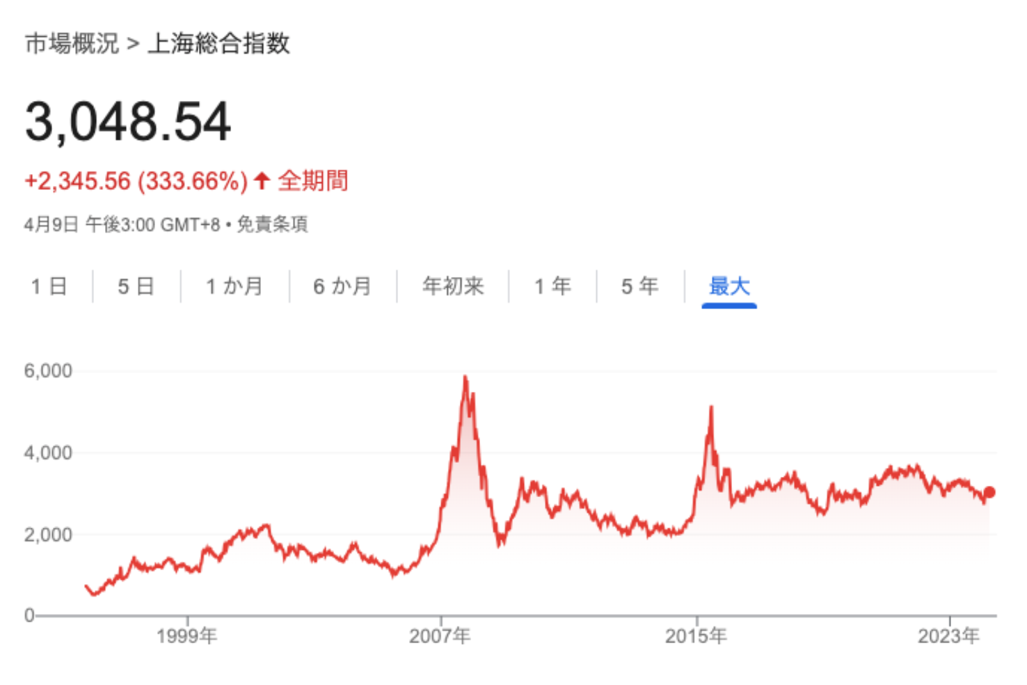 この10年間停滞している上海総合指数の株価