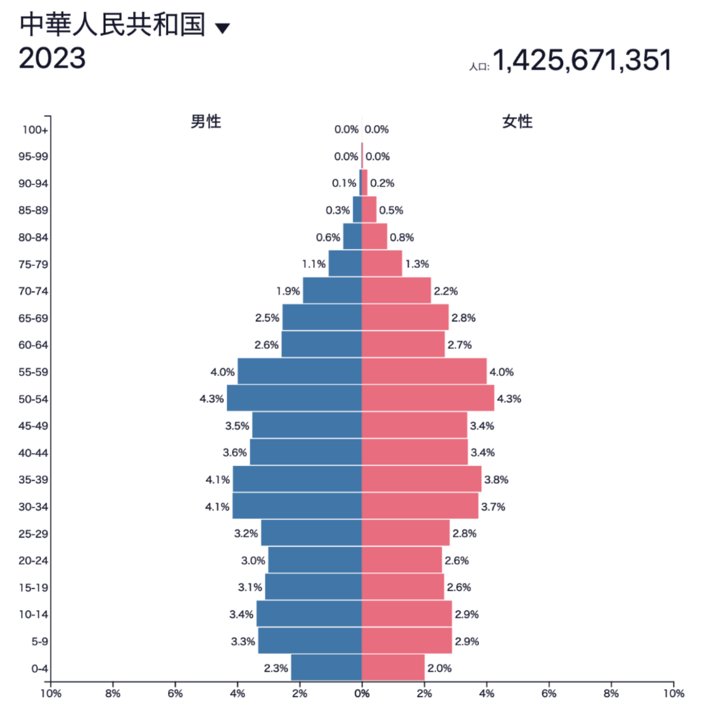 2023年時点の中国の人口ピラミッド
