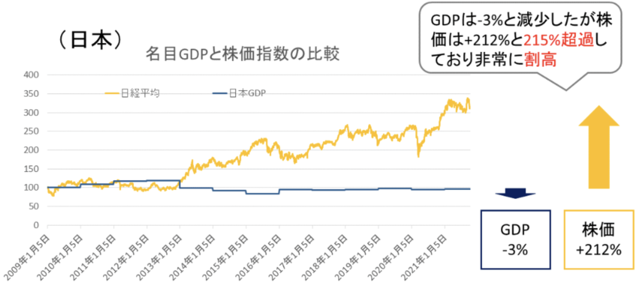 日本のGDPと日経平均の比較