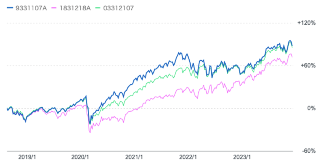 キャピタル世界株式ファンドと世界のベストと全世界株式の比較