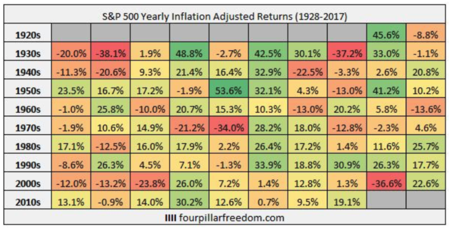 1928年からのS&P500指数の年次リターンの推移