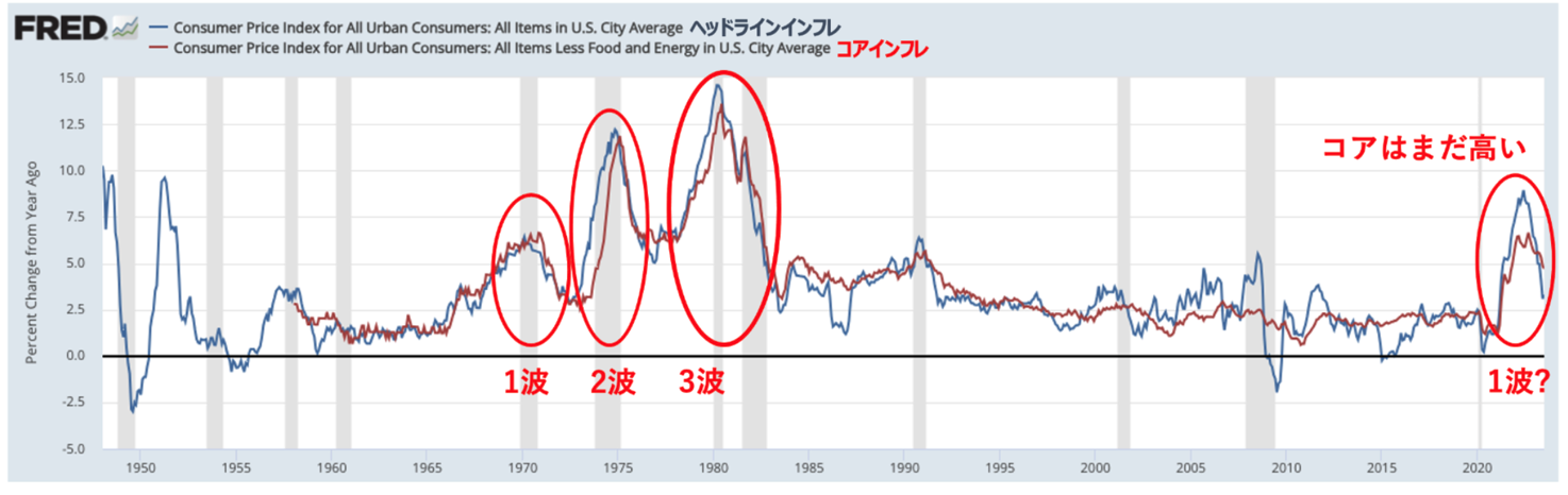 1970年代はインフレが3回にわたって到来