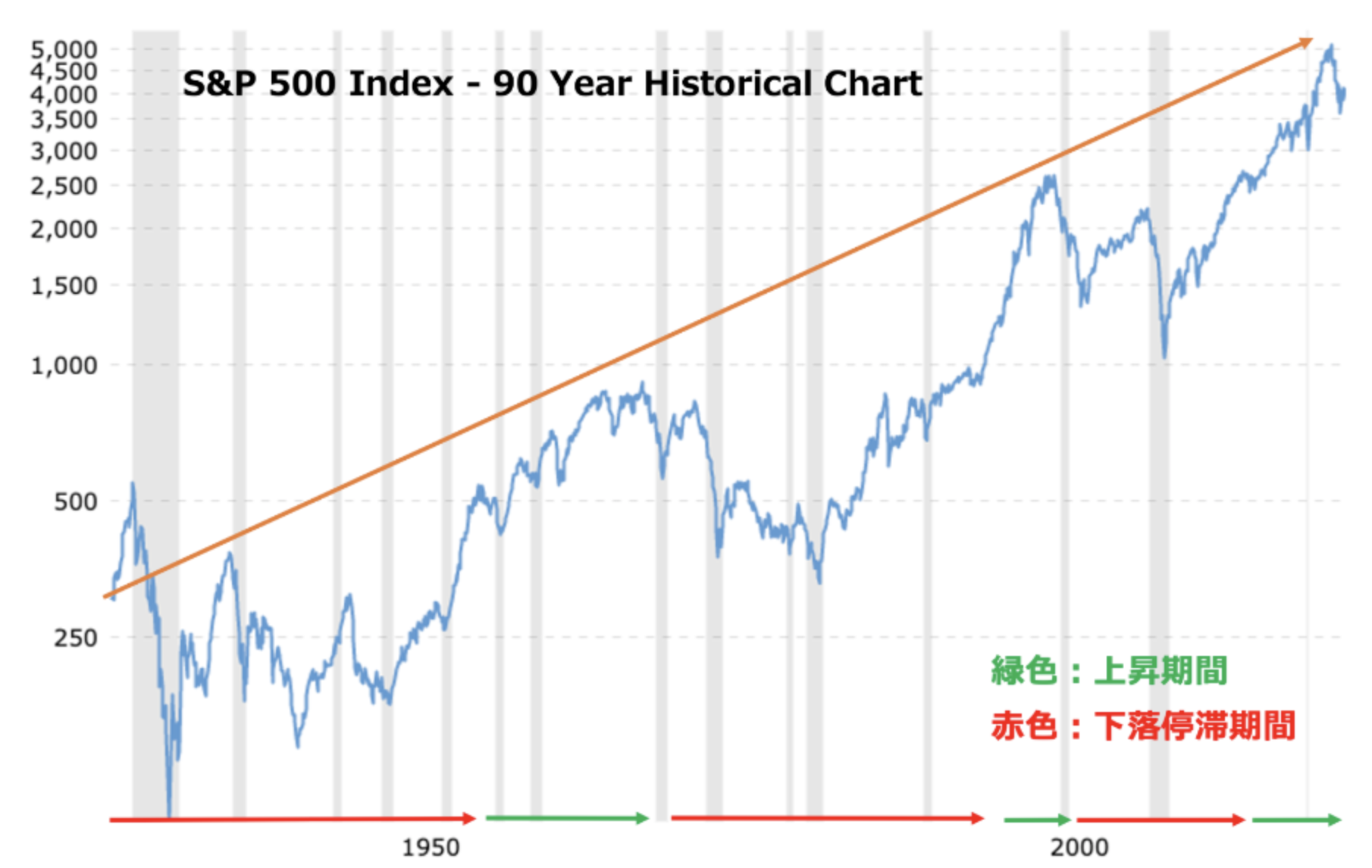 S&P500指数は停滞と上昇期間を繰り返しながら上昇している