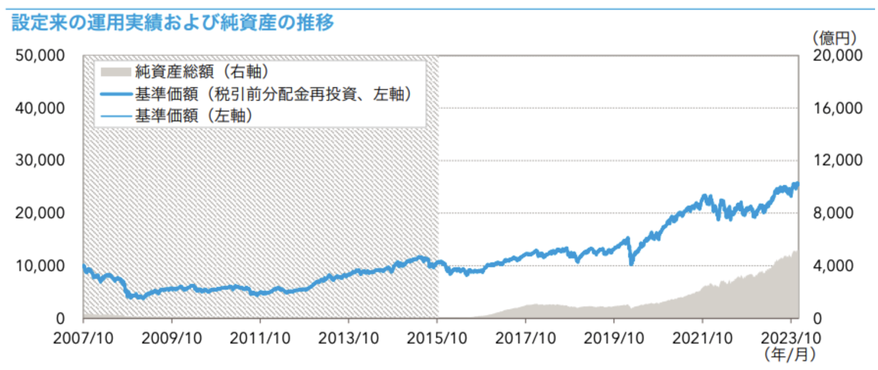 キャピタル世界株式ファンドの運用実績のチャート
