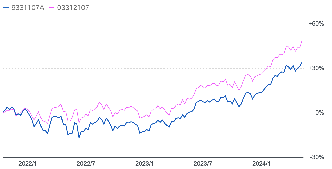 キャピタル世界株式ファンドは過去3年のリターンはeMAXIS全世界株式に大きく劣後