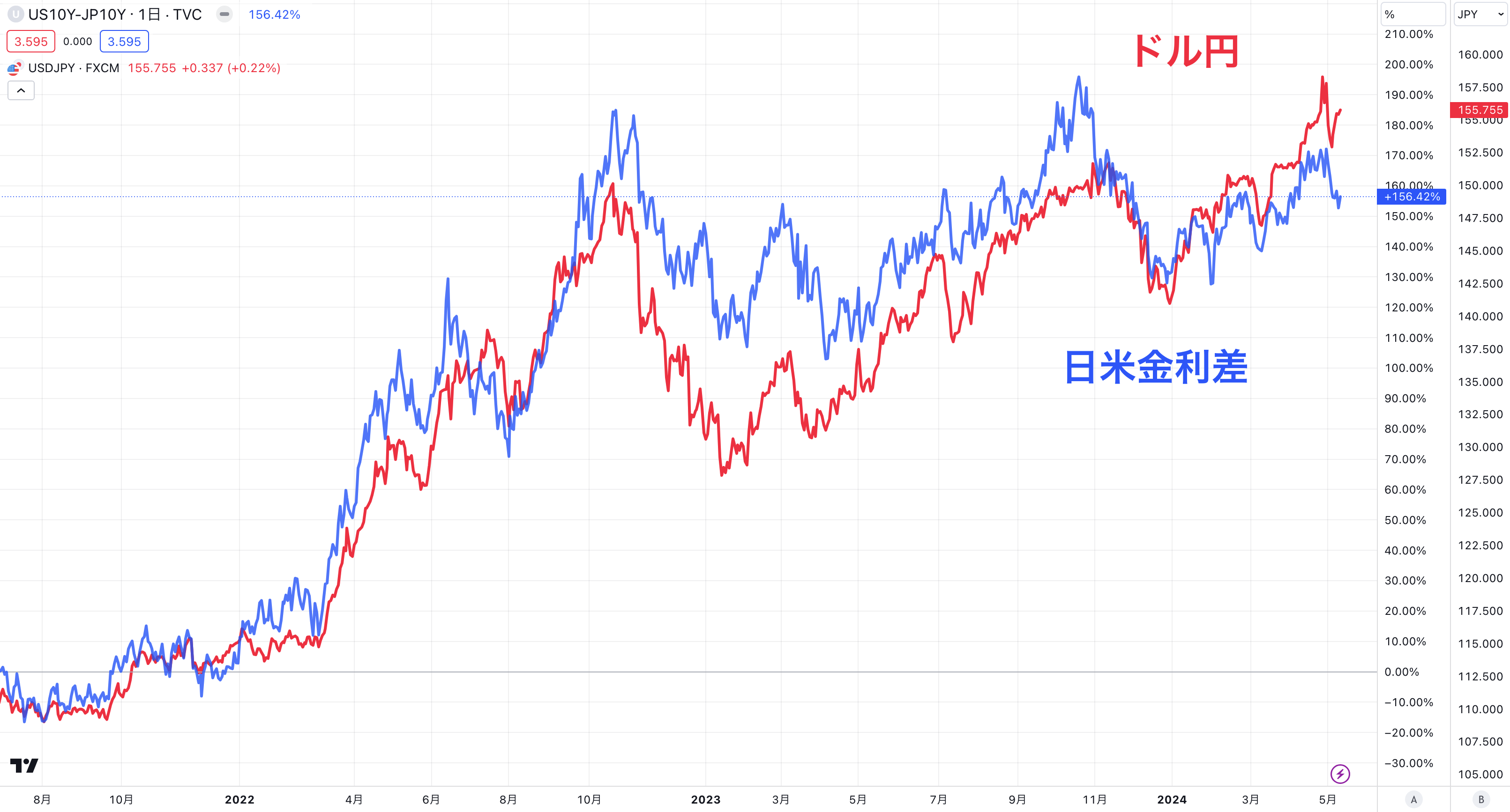 ドル円は日米金利差に連動して上昇