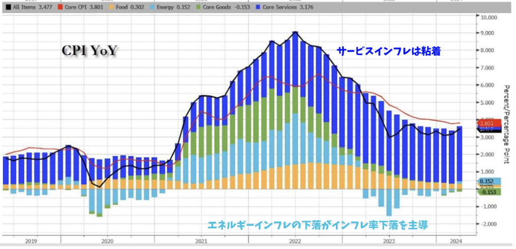 サービスインフレは粘着