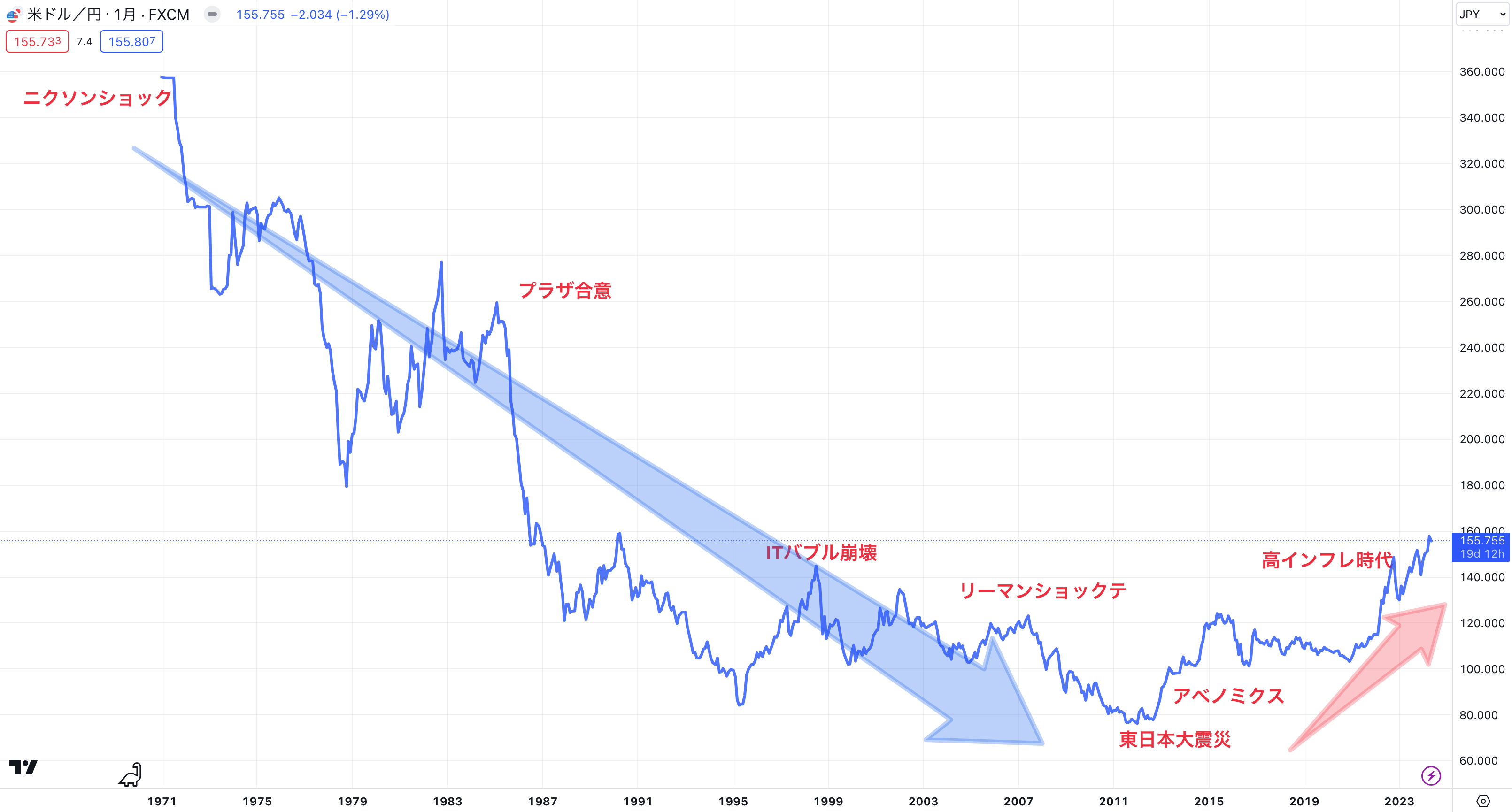 ドル円の超長期の推移