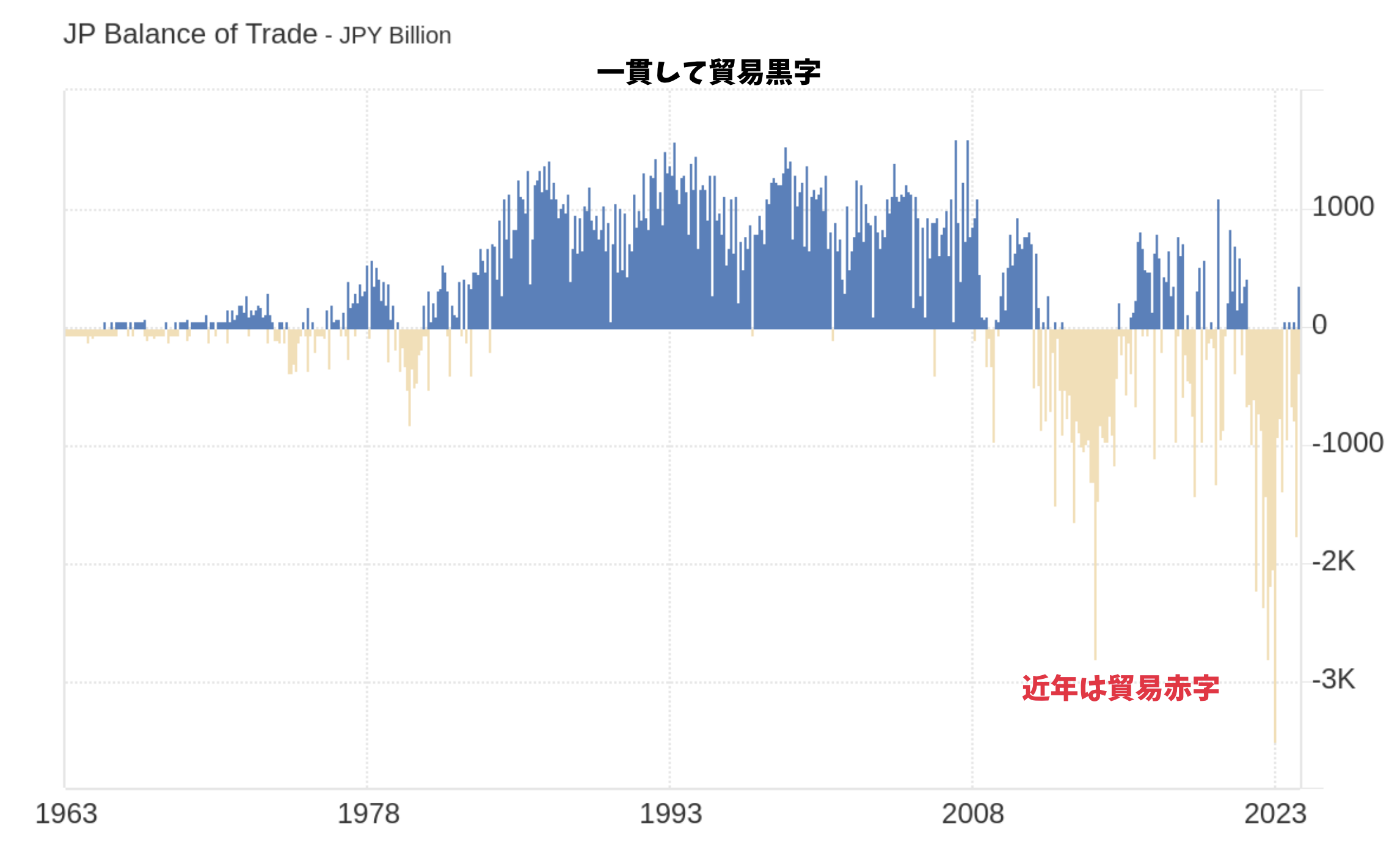 日本の貿易収支の推移