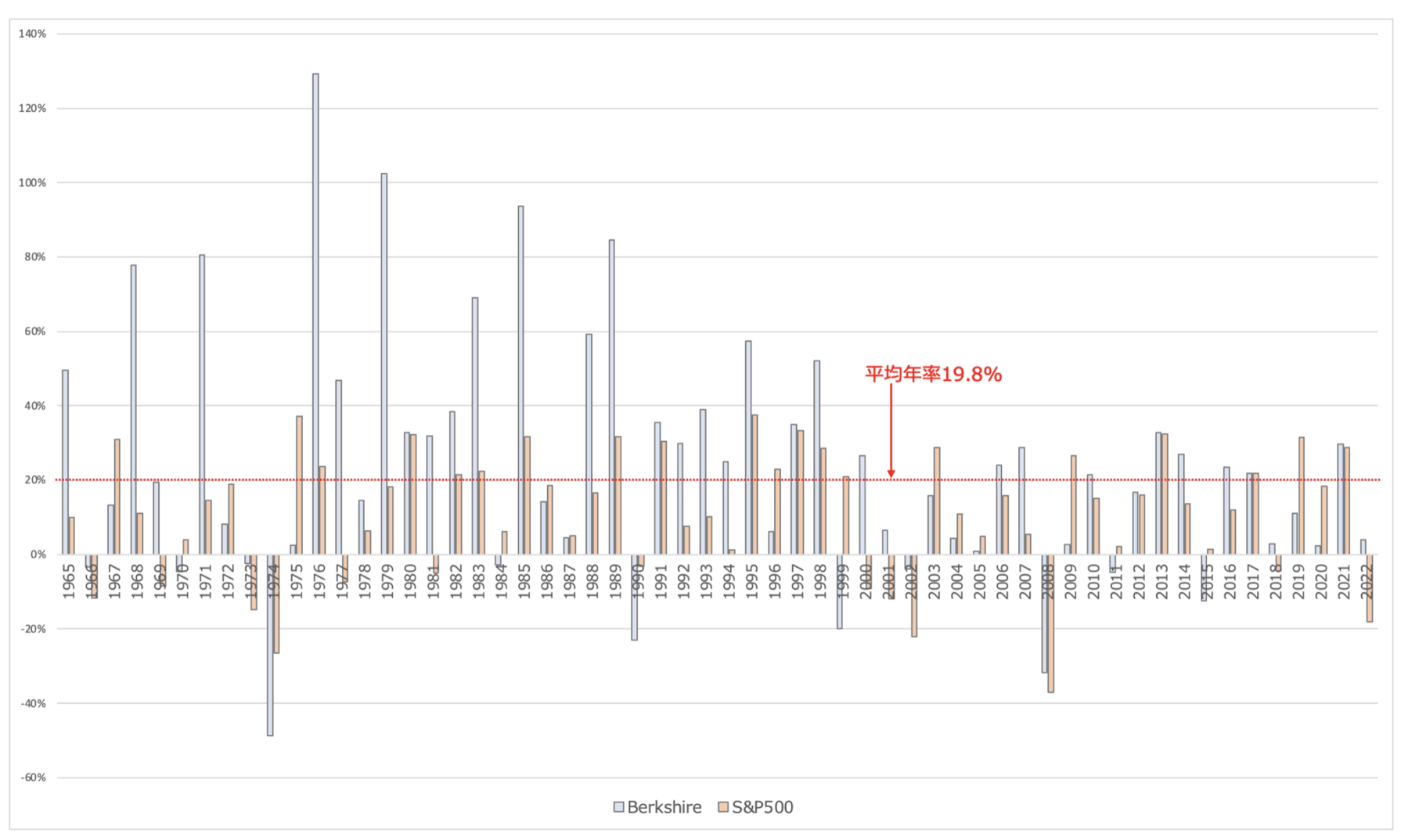 バークシャーハサウェイの株価とS&P500指数の推移の比較