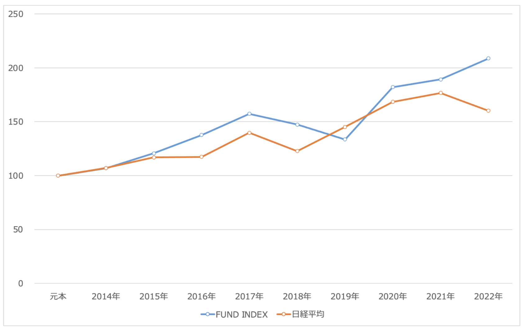 ニューアルフェックス・ロングショートファンドと日経平均の比較